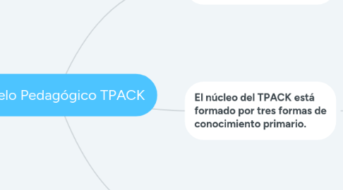 Mind Map: Modelo Pedagógico TPACK