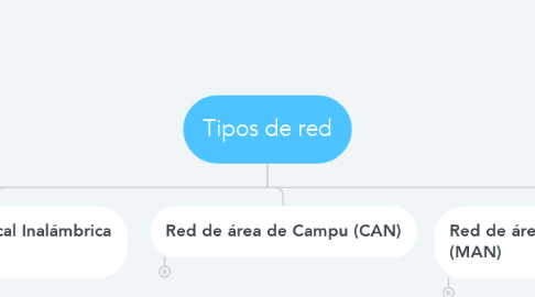 Mind Map: Tipos de red