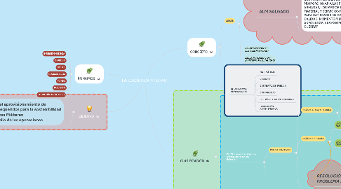 Mind Map: LA LOGÍSTICA MILITAR