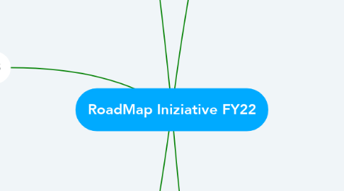 Mind Map: RoadMap Iniziative FY22