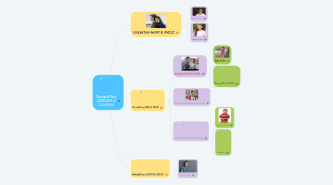 Mind Map: George&Mary GRANDPA & GRANDMA