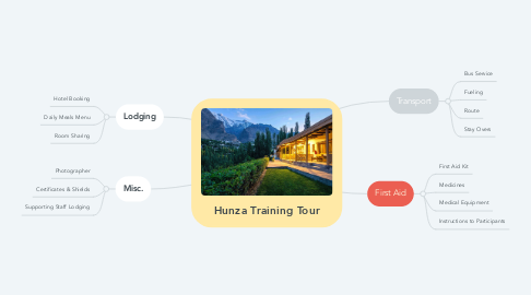 Mind Map: Hunza Training Tour
