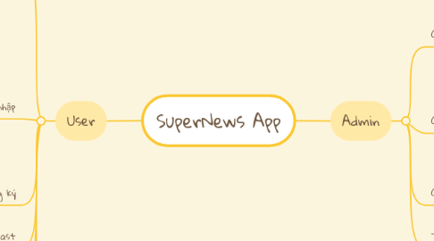 Mind Map: SuperNews App