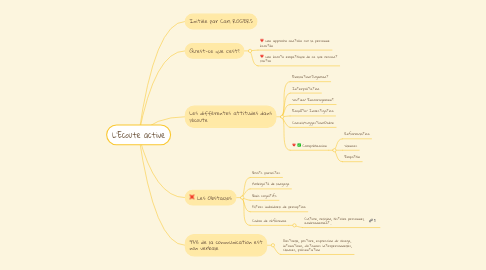 Mind Map: L'Ecoute active