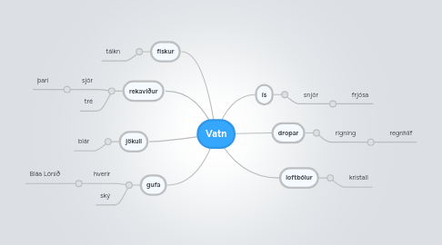 Mind Map: Vatn