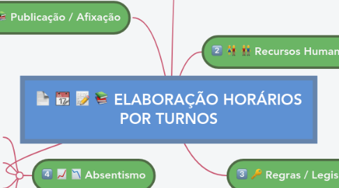 Mind Map: ELABORAÇÃO HORÁRIOS POR TURNOS