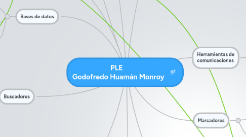 Mind Map: PLE Godofredo Huamán Monroy