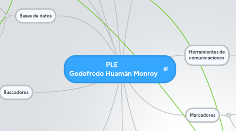 Mind Map: PLE   Godofredo Huamán Monroy