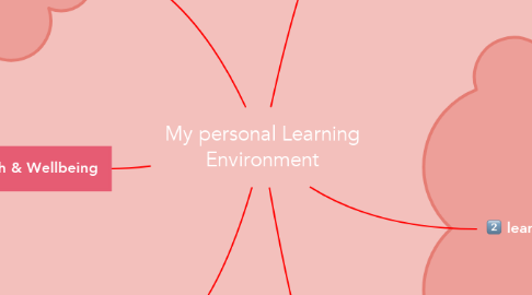 Mind Map: My personal Learning Environment