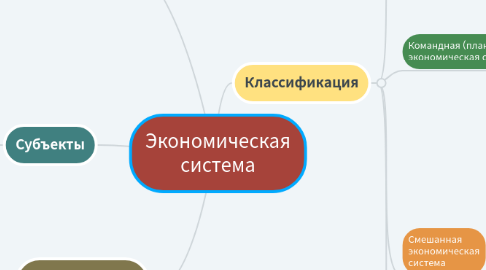 Mind Map: Экономическая система