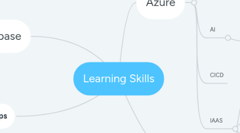 Mind Map: Learning Skills