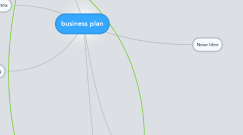 Mind Map: business plan