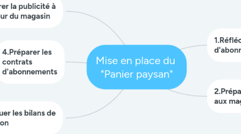 Mind Map: Mise en place du "Panier paysan"