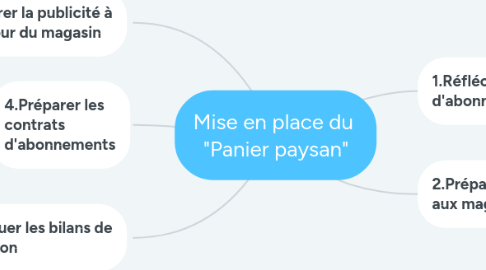 Mind Map: Mise en place du  "Panier paysan"