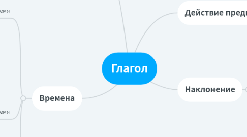 Mind Map: Глагол