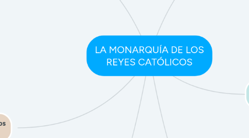 Mind Map: LA MONARQUÍA DE LOS REYES CATÓLICOS