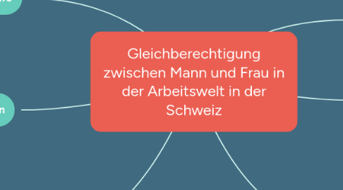 Mind Map: Gleichberechtigung zwischen Mann und Frau in der Arbeitswelt in der Schweiz