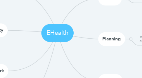 Mind Map: EHealth