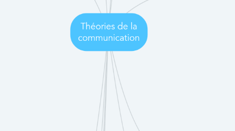 Mind Map: Théories de la communication