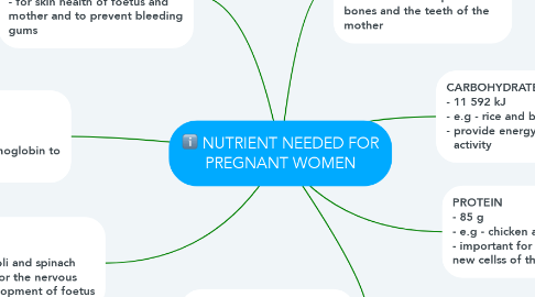 Mind Map: NUTRIENT NEEDED FOR PREGNANT WOMEN