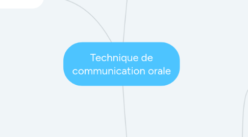 Mind Map: Technique de communication orale