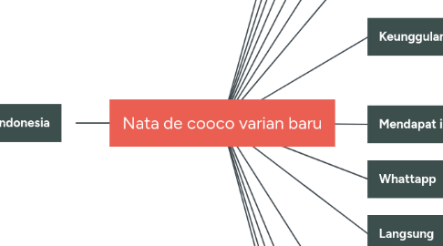 Mind Map: Nata de cooco varian baru