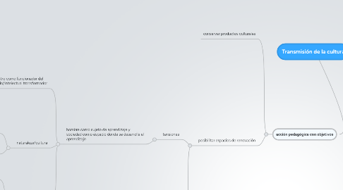 Mind Map: Transmisión de la cultura