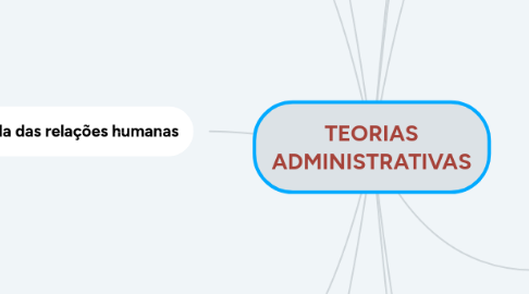 Mind Map: TEORIAS ADMINISTRATIVAS