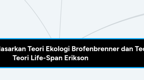 Mind Map: Perkembangan peserta didik berdasarkan Teori Ekologi Brofenbrenner dan Teori Life-Span Erikson Teori Life-Span Erikson