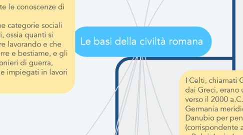 Mind Map: Le basi della civiltà romana