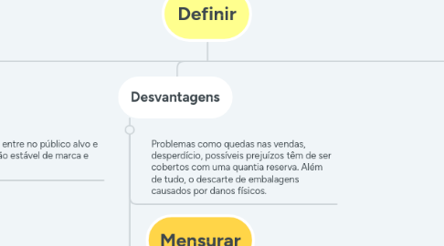 Mind Map: Definir