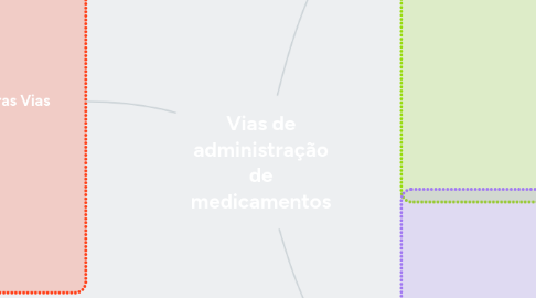 Mind Map: Vias de administração de medicamentos