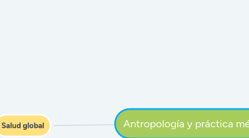 Mind Map: Antropología