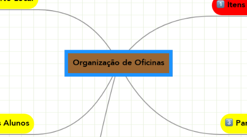 Mind Map: Organização de Oficinas