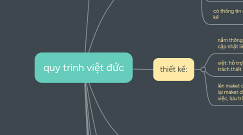 Mind Map: quy trình việt đức