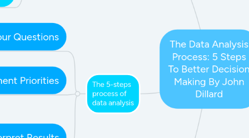 Mind Map: The Data Analysis Process: 5 Steps To Better Decision Making By John Dillard