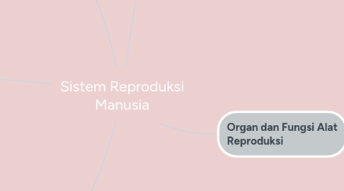 Mind Map: Sistem Reproduksi Manusia