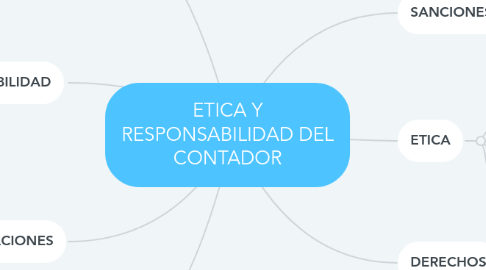 Mind Map: ETICA Y RESPONSABILIDAD DEL CONTADOR
