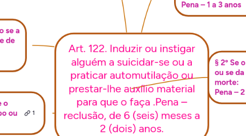 Mind Map: Art. 122. Induzir ou instigar alguém a suicidar-se ou a praticar automutilação ou prestar-lhe auxílio material para que o faça .Pena – reclusão, de 6 (seis) meses a 2 (dois) anos.