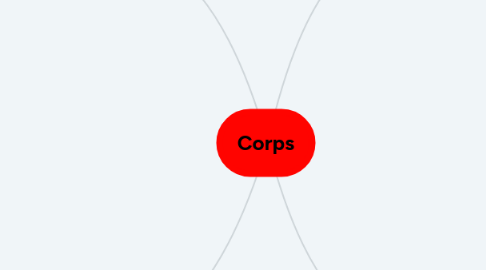 Mind Map: Corps