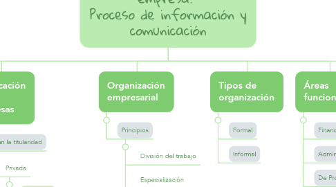 Mind Map: La organización en la empresa.  Proceso de información y comunicación