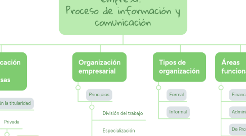 Mind Map: La organización en la empresa. Proceso de información y comunicación