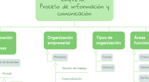 Mind Map: La organización en la empresa.  Proceso de información y comunicación