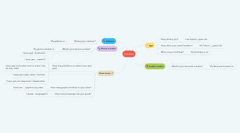Mind Map: Numbers