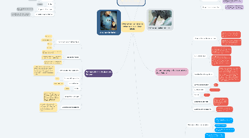Mind Map: Littérature intimiste et existentielle du XXè siècle.