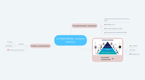 Mind Map: La Edad Media: contexto histórico