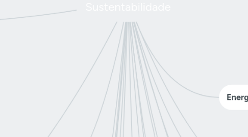 Mind Map: Meio Ambiente e Sustentabilidade