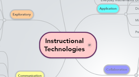 Mind Map: Instructional Technologies