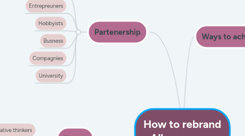Mind Map: How to rebrand Albuquerque