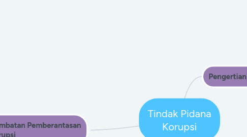 Mind Map: Identitas Nasional